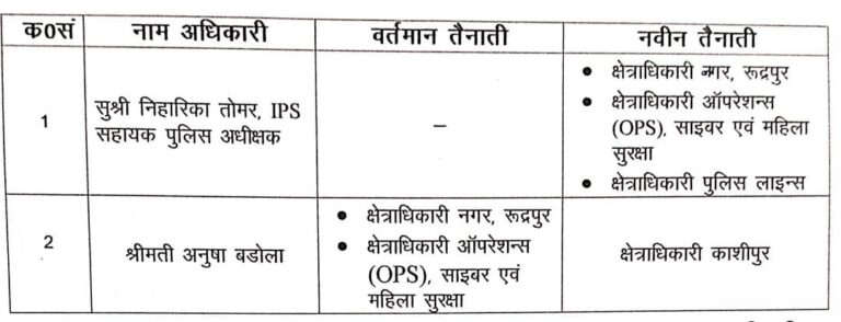 वरिष्ठ पुलिस अधीक्षक उधमसिंहनगर डॉ0 मंजुनाथ टीसी  द्वारा जनपद उधमसिंहनगर के राजपत्रित अधिकारीगण के किया स्थानांतरण।